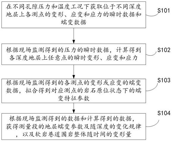 Soft rock creep in-situ monitoring analysis method and system