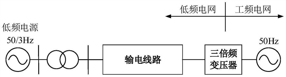 Ferromagnetic frequency tripling transformer and frequency division power transmission system