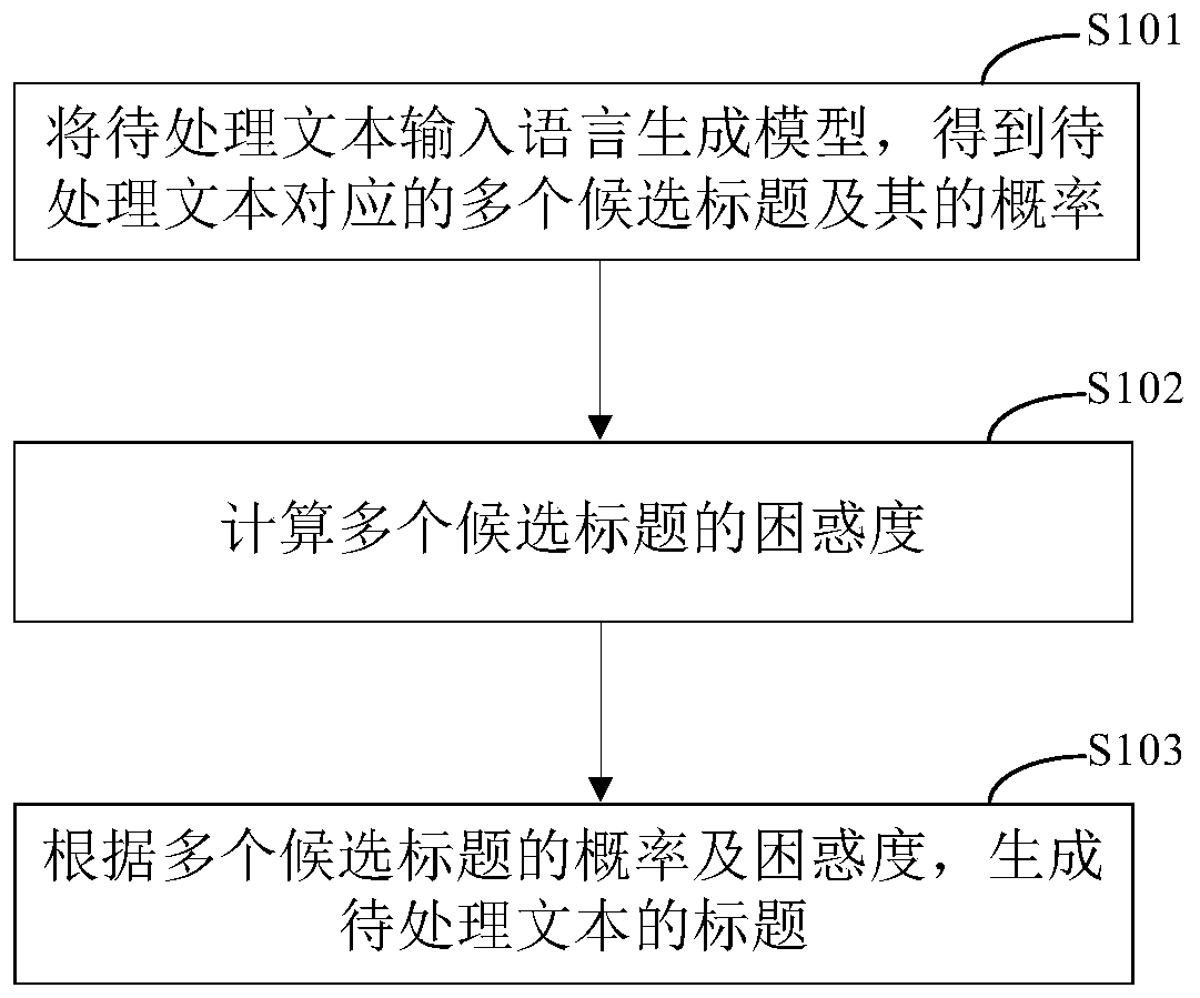 Title generation method and device, electronic device and storage medium