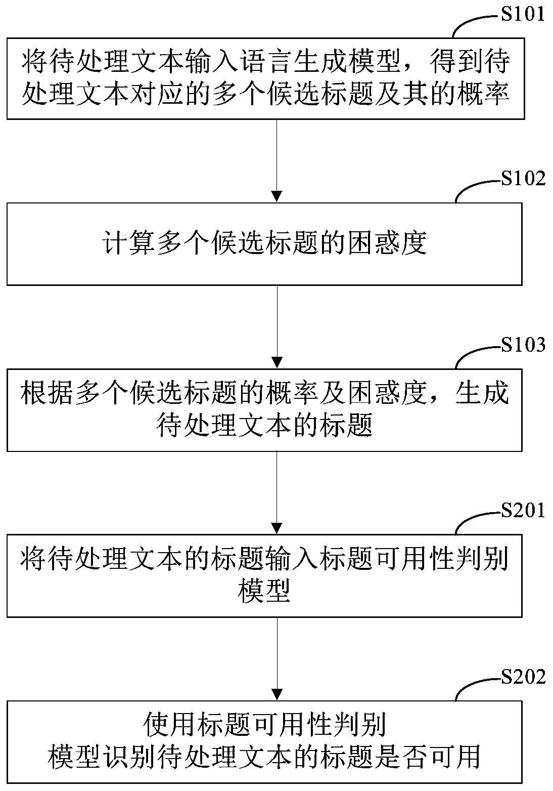 Title generation method and device, electronic device and storage medium