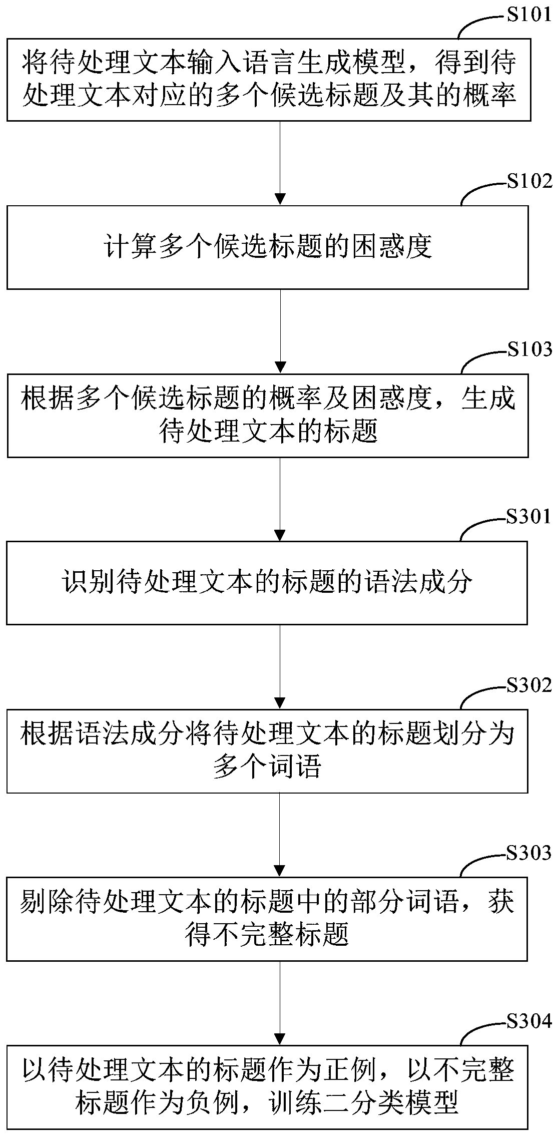 Title generation method and device, electronic device and storage medium