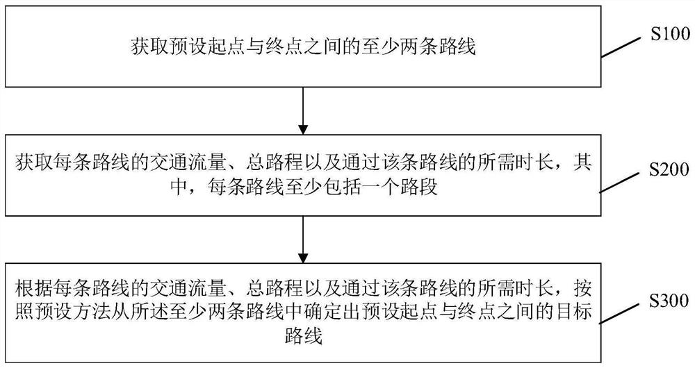 Route determination method and device, storage medium, electronic equipment and navigator