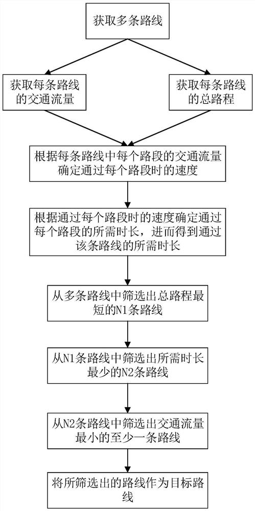 Route determination method and device, storage medium, electronic equipment and navigator