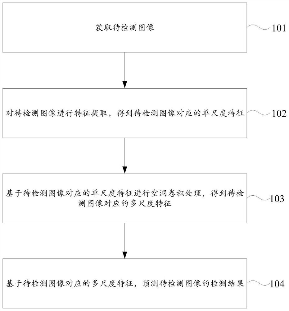 Target detection method and device, electronic equipment and storage medium