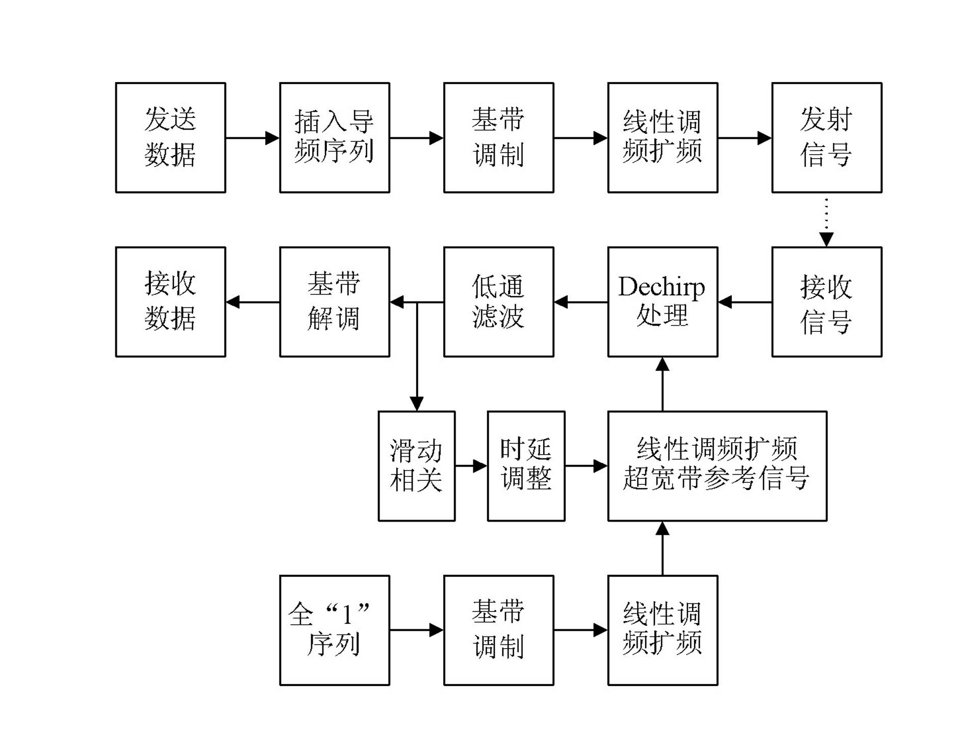 Ultra-wideband communication method based on time-frequency conversion and slippage correlation