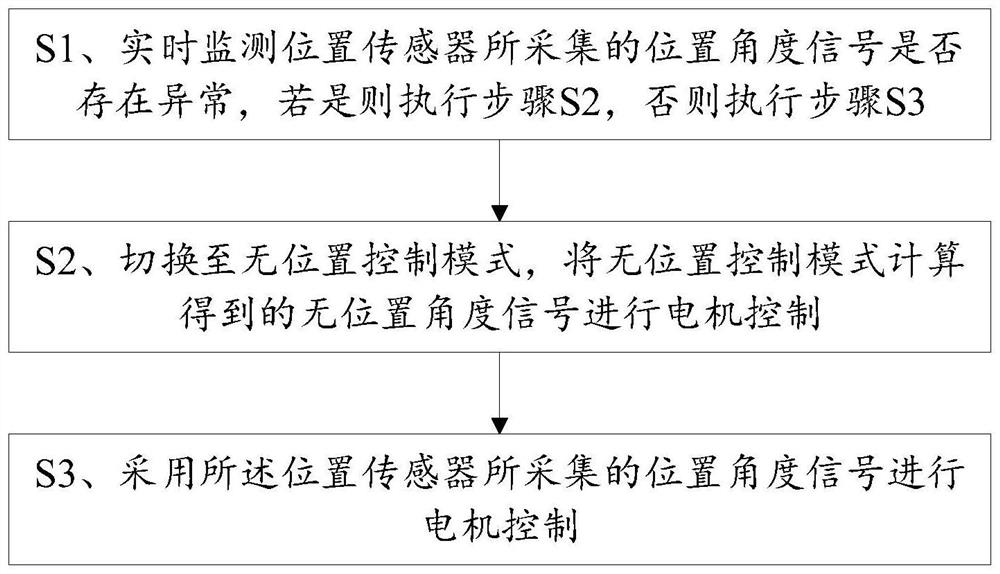 Control method and system for solving abnormality of position sensor