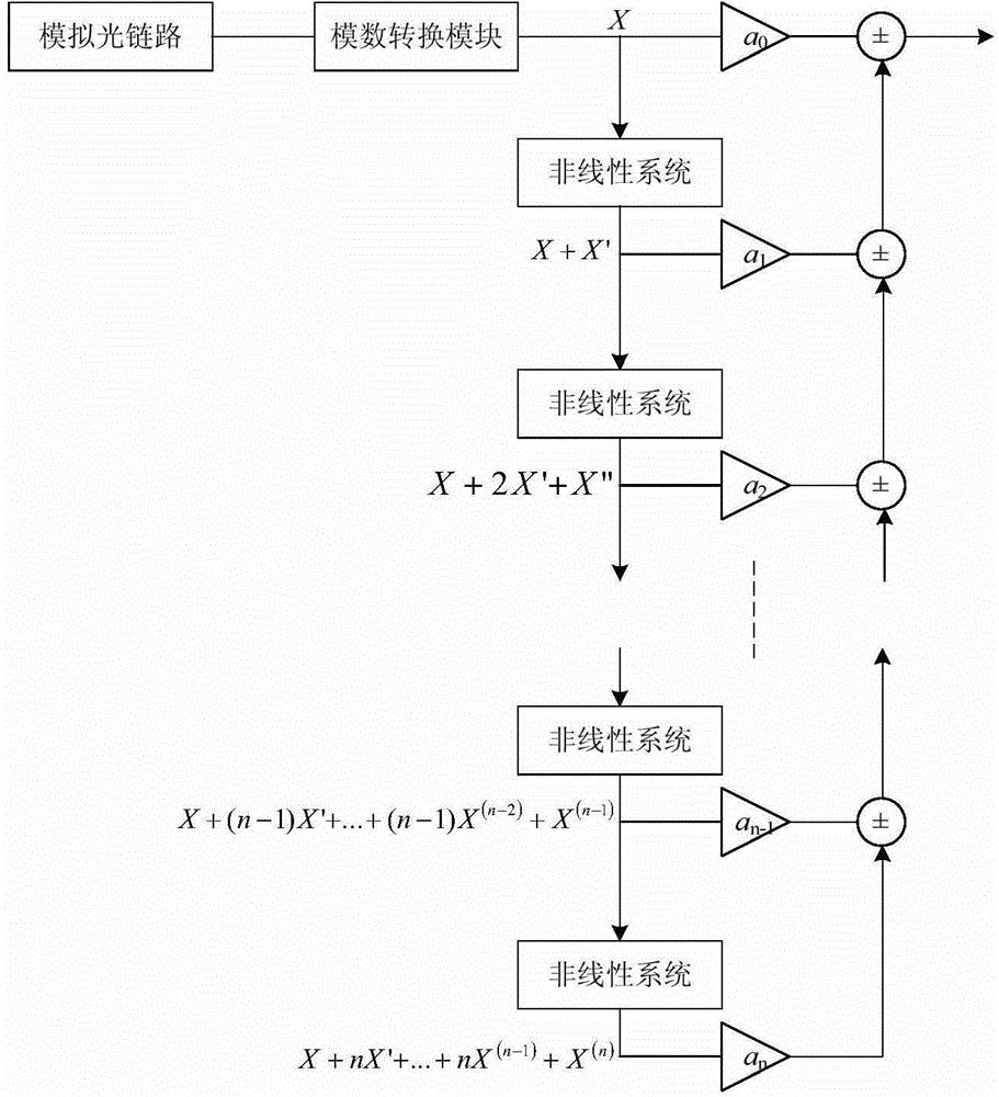 Optical link linearization method