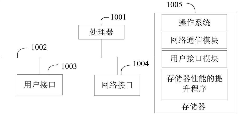 Memory performance improving method and device, terminal equipment and storage medium