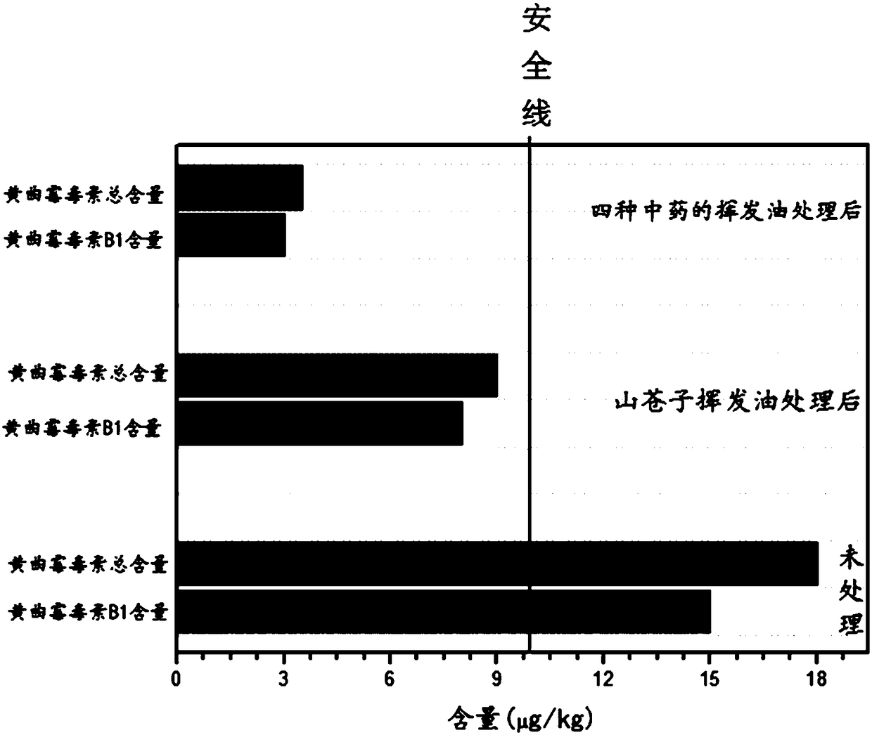 Method for degrading aflatoxin by traditional Chinese medicine formula