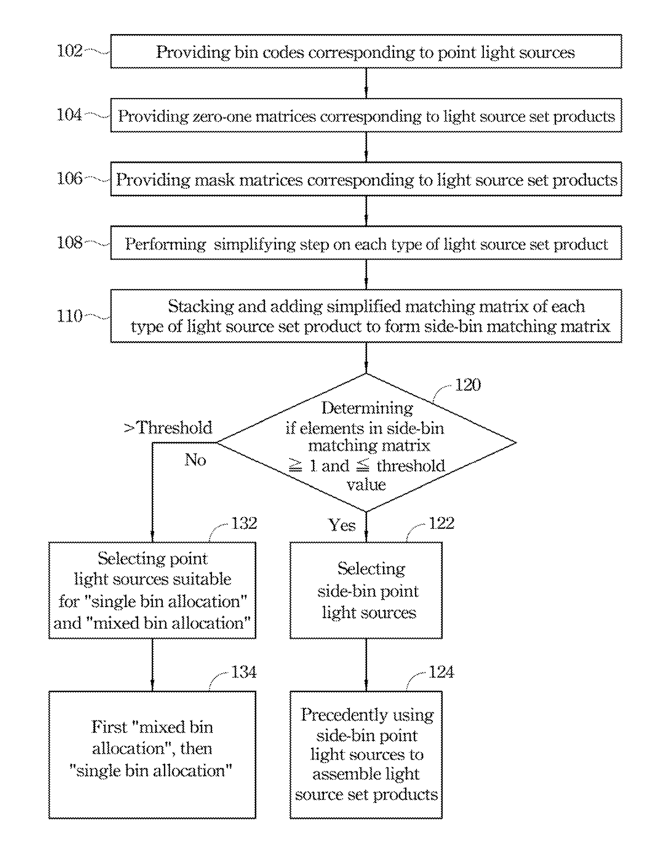 Bin allocation method of point light sources for constructing light source sets