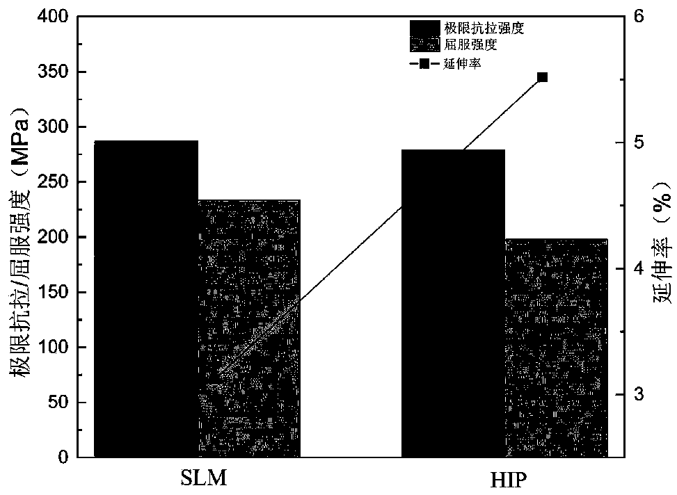 Hot isostatic pressing method for relieving low plasticity of selective laser melting (SLM) magnesium alloy