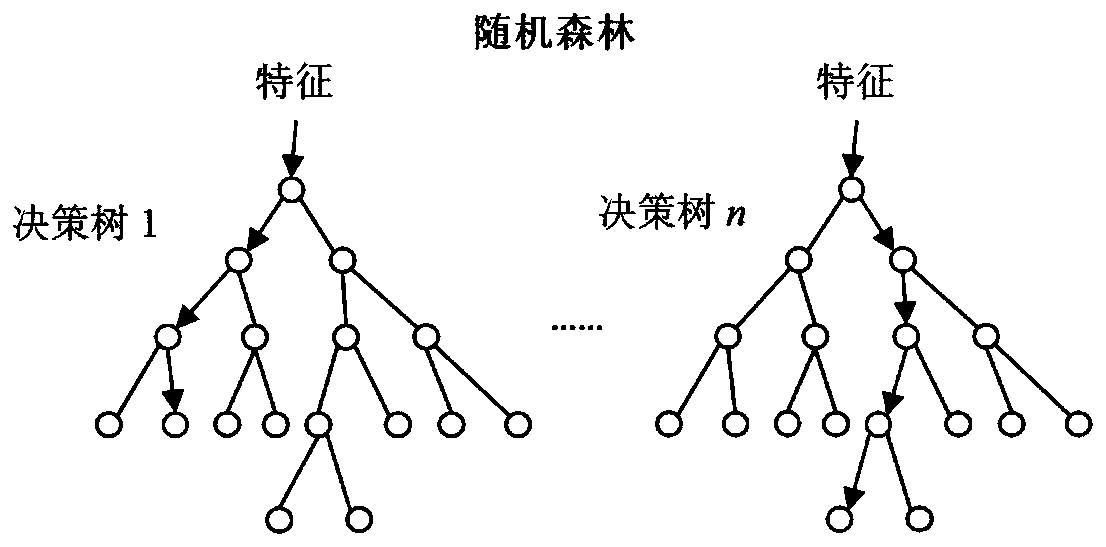 Part identification method based on multi-layer random forest