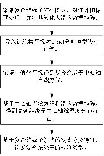 Composite insulator defect diagnosis method based on U-net segmentation