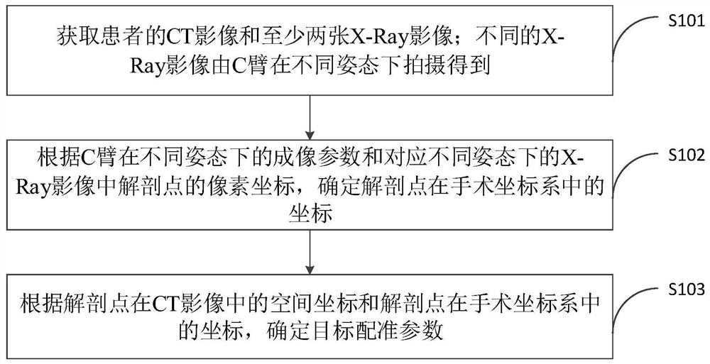 Registration method, device, computer equipment and storage medium for surgical navigation