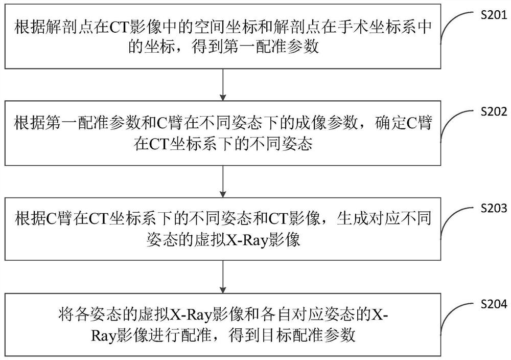 Registration method, device, computer equipment and storage medium for surgical navigation