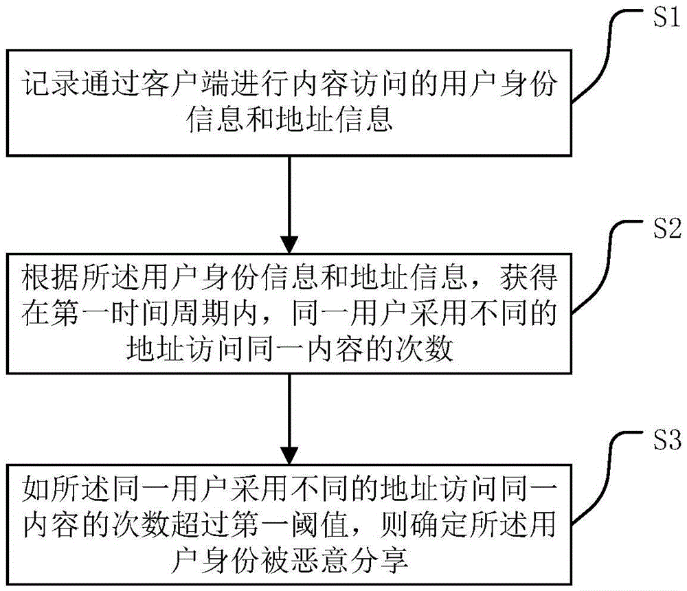 Method for preventing malicious sharing of user identity and device thereof