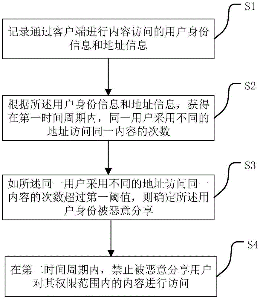Method for preventing malicious sharing of user identity and device thereof