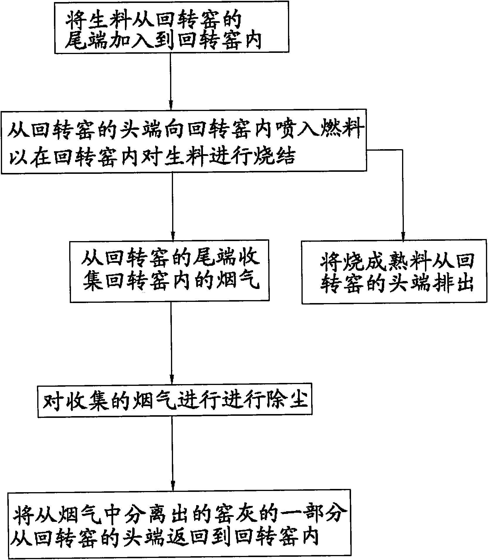 Sintering process