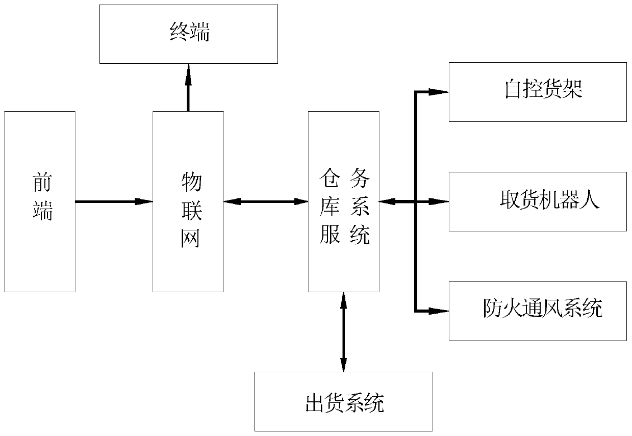 Unattended warehouse management system based on Internet of Things