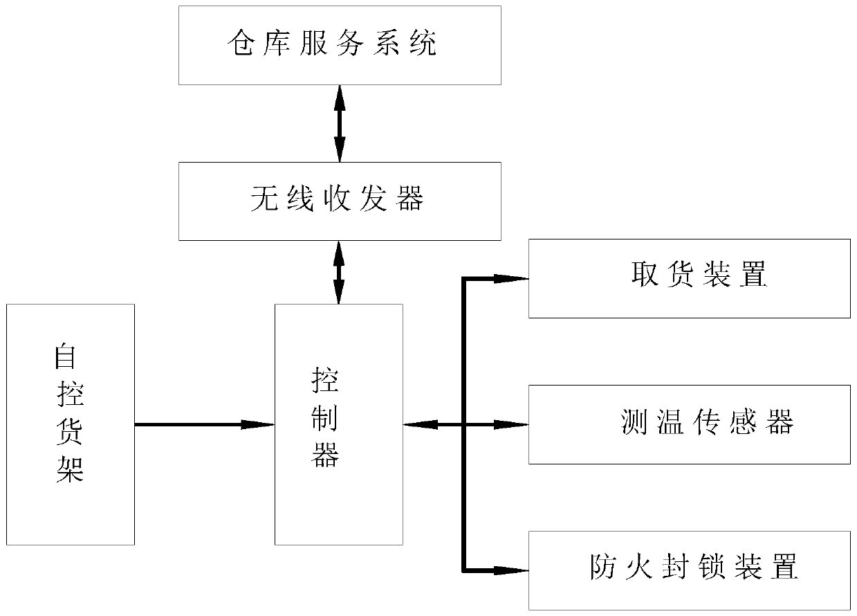 Unattended warehouse management system based on Internet of Things