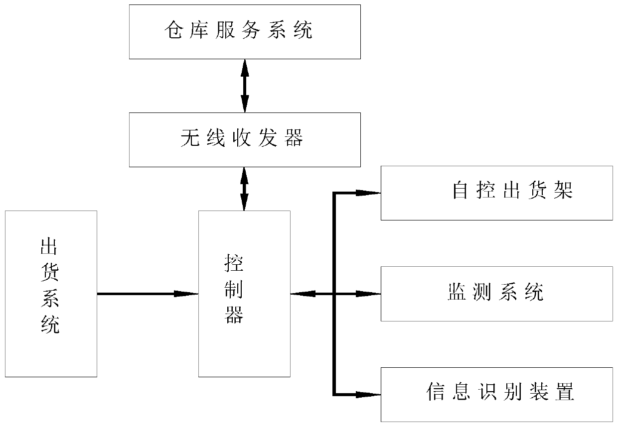 Unattended warehouse management system based on Internet of Things