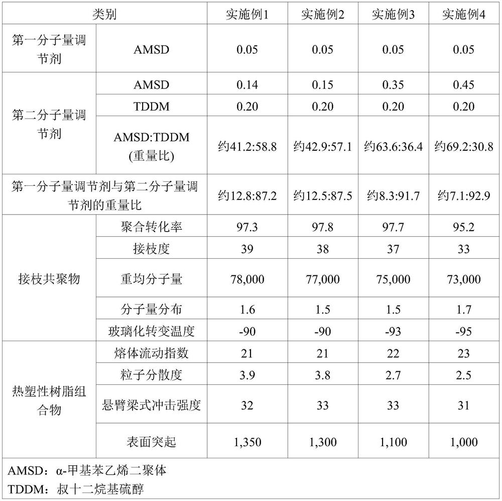 Method for preparing graft copolymer and graft copolymer prepared thereby