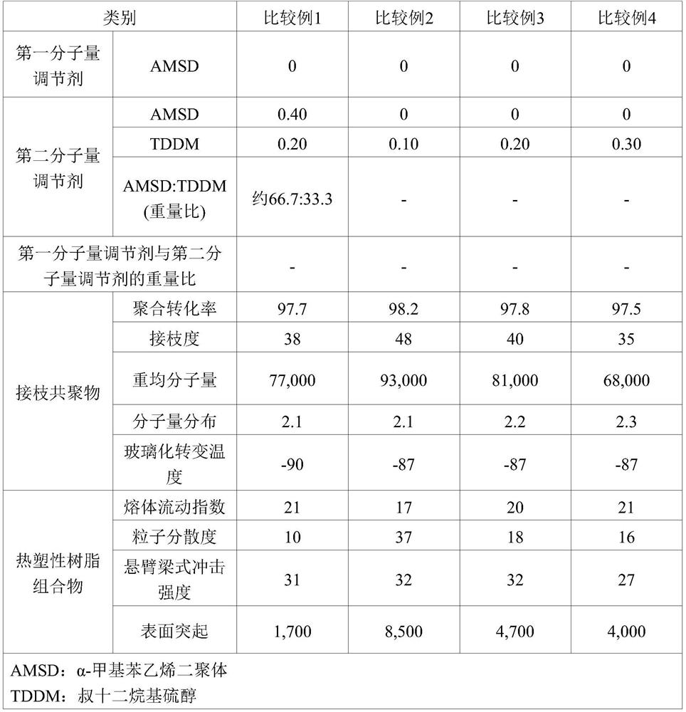 Method for preparing graft copolymer and graft copolymer prepared thereby