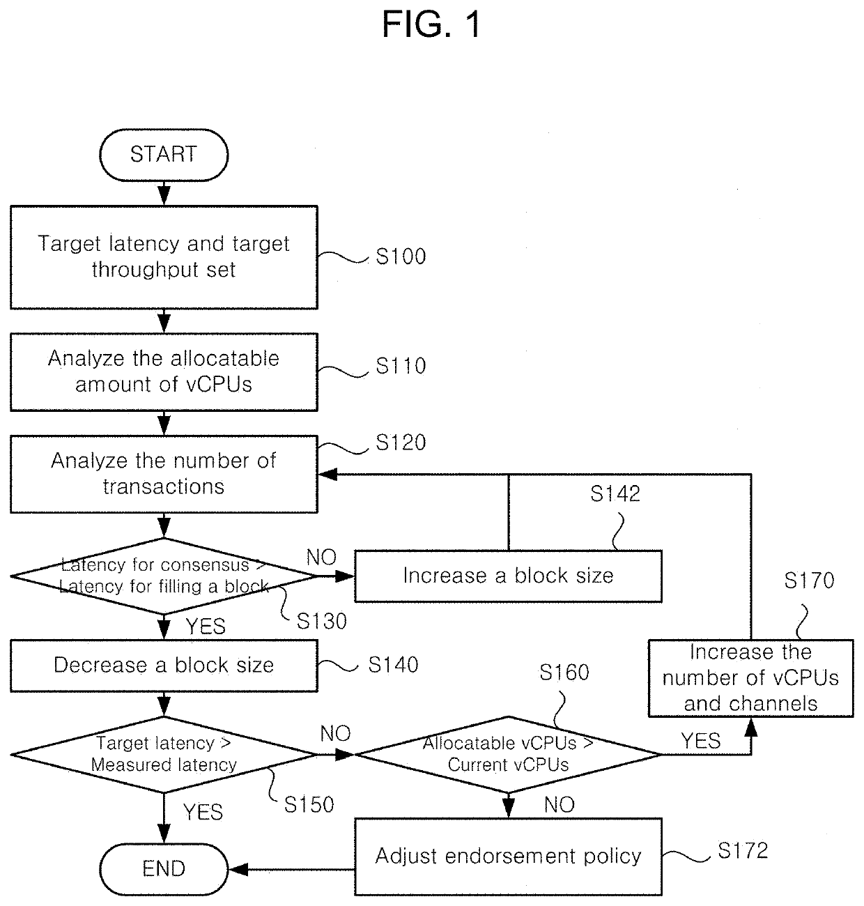 Method for enhancing throughput in blockchain network