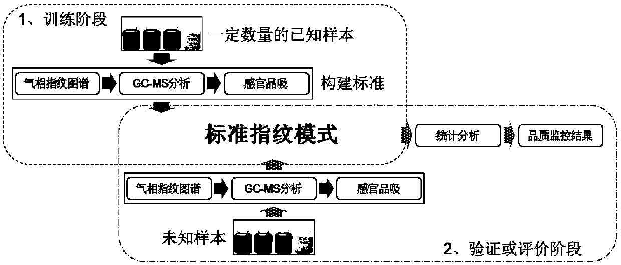 A method for monitoring the quality of flavors and fragrances for tobacco