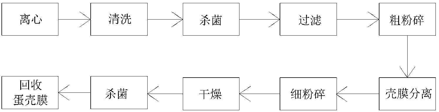 Preparation method of eggshell powder and processing device