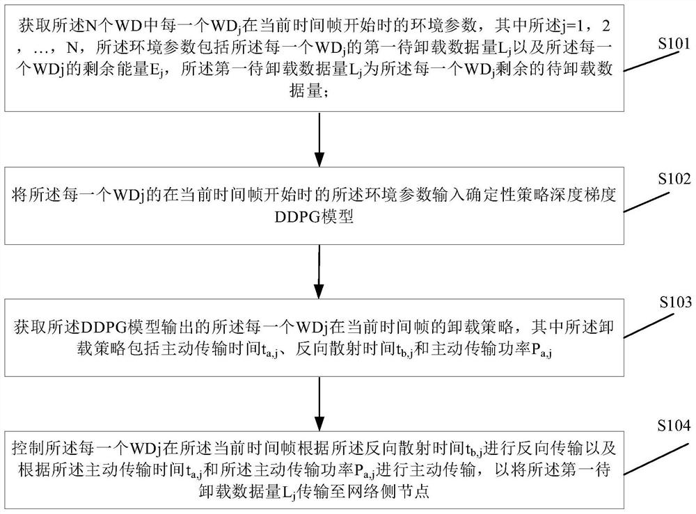 Task unloading method, device and system