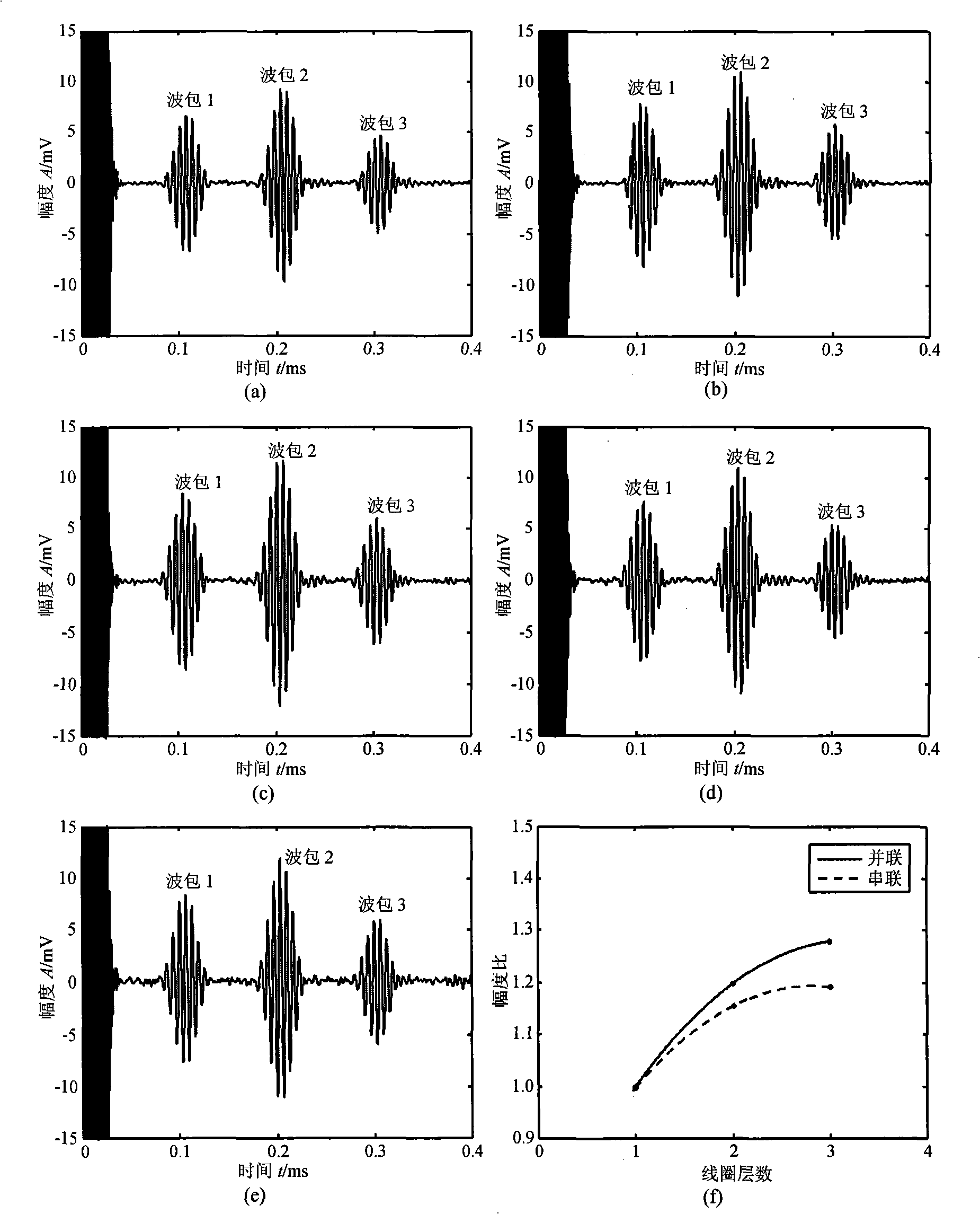 High-performance magnetostrictive transducer of using multi-layer winding coil