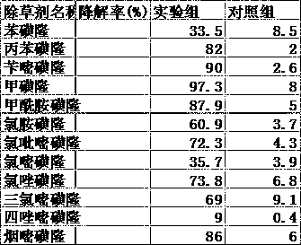 Method for degrading sulfonylurea herbicides through composite microbial system