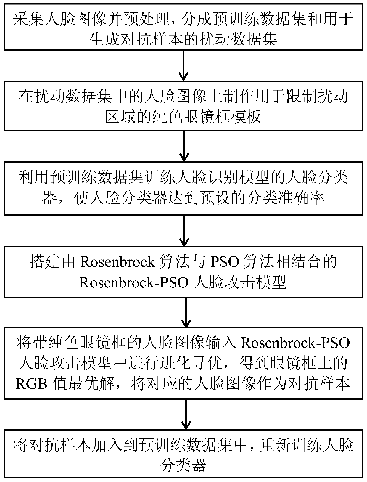 Face recognition attack defense method based on Rosenbrock-PSO