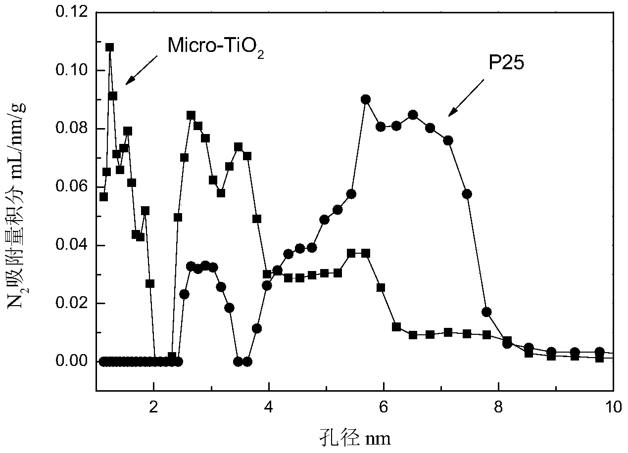 Preparation method for anatase type microporous titanium dioxide material for purifying indoor air