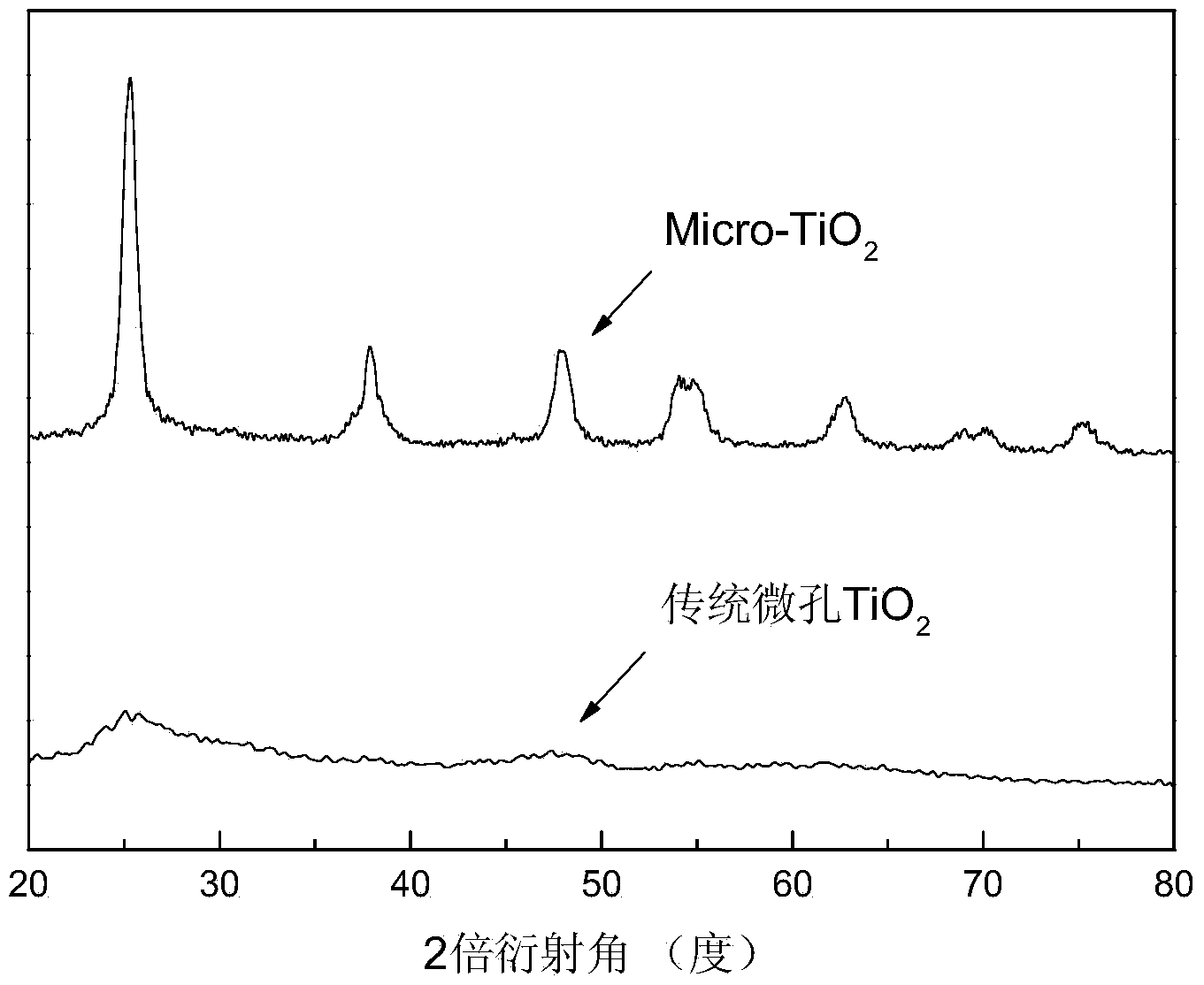 Preparation method for anatase type microporous titanium dioxide material for purifying indoor air
