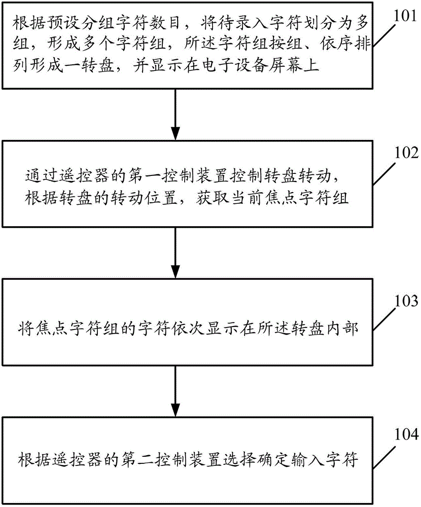 Character input method and character input device