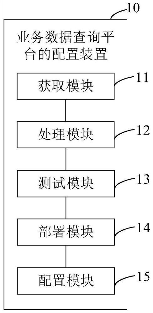 Service data query platform configuration method and device, computer equipment and medium