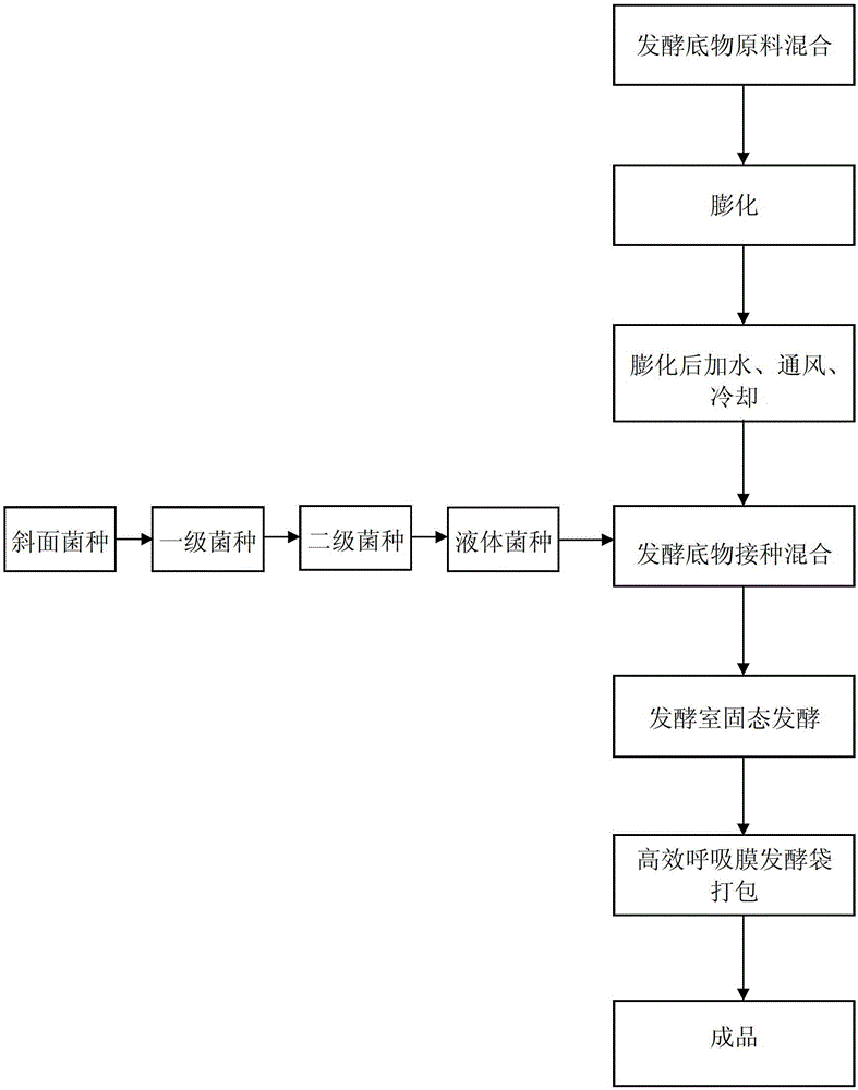 Mobile fermentation method for producing concentrated fertilizer through humic acid