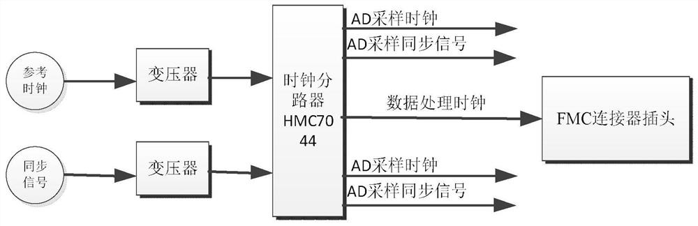 Four-channel high-speed synchronous FMC acquisition device