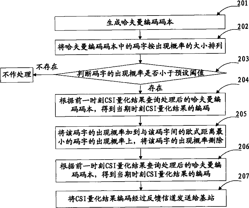 Channel state information compression method and device