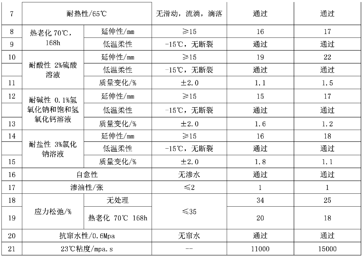 Two-component normal temperature non-curing asphalt polyurethane waterproof coating and preparation method thereof