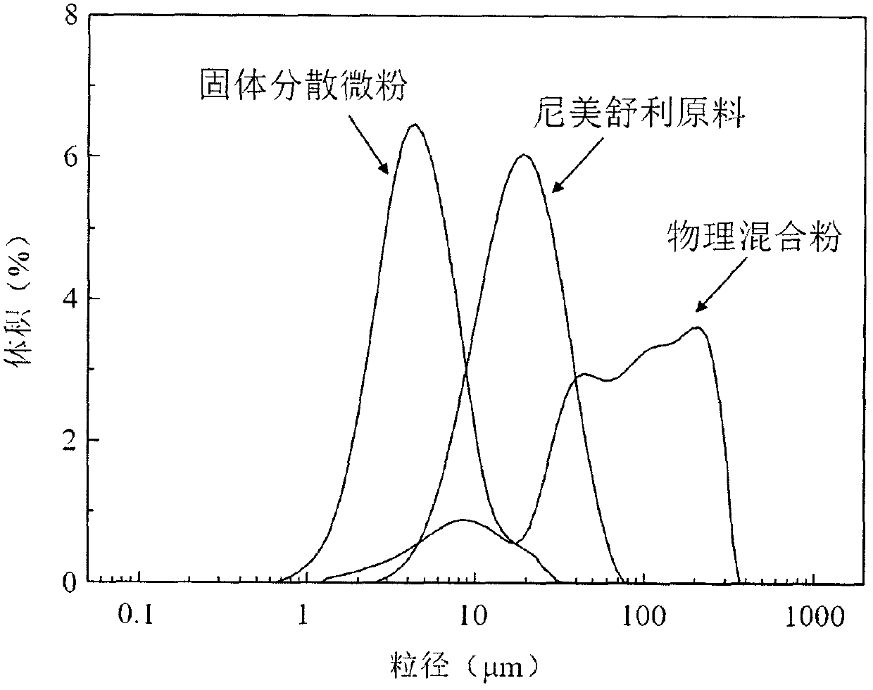 Nimesulide solid dispersion micro-powder and preparation method thereof