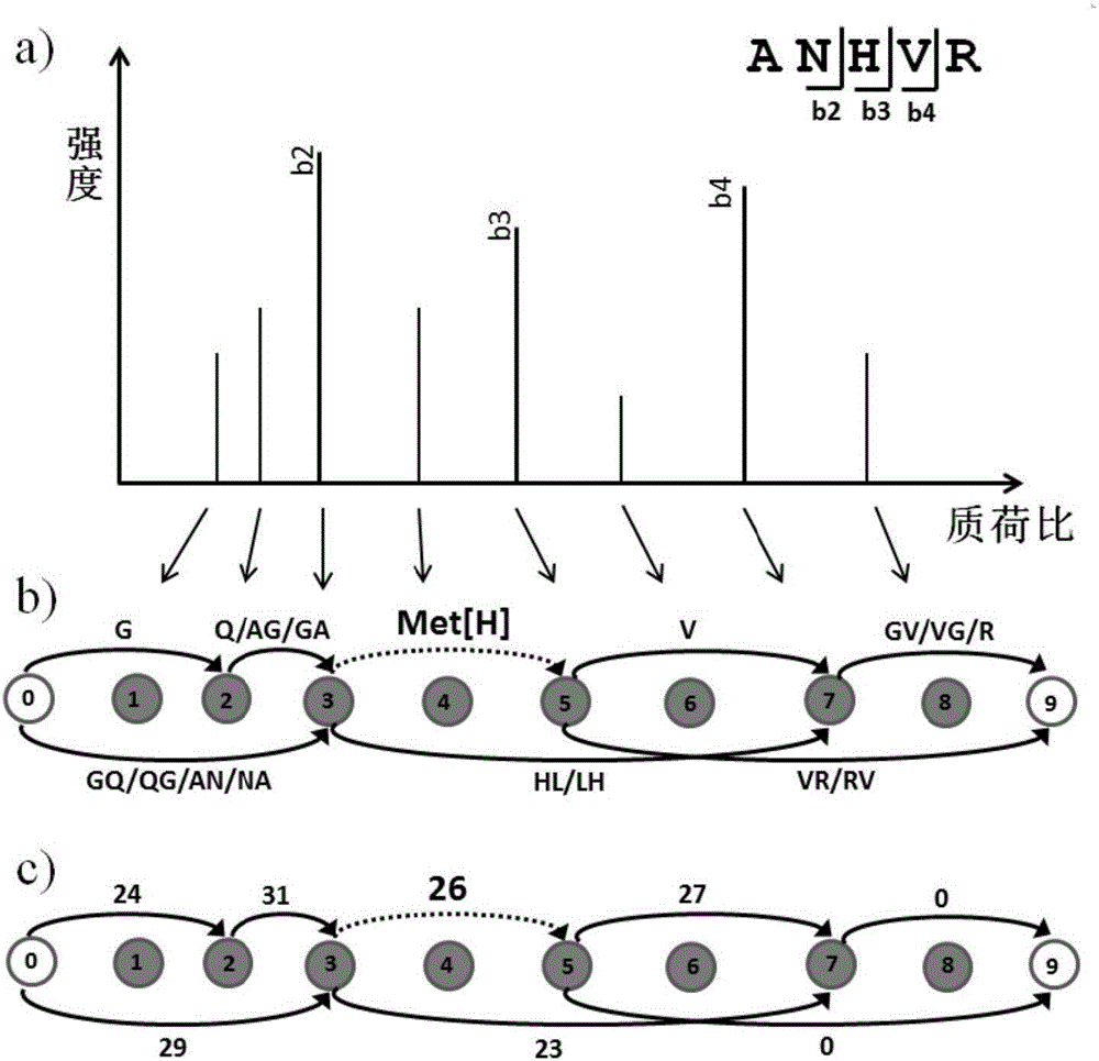 Denovo sequencing method and device