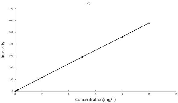 Method for simultaneously determining contents of gold, silver, platinum and palladium in low nickel matte and application