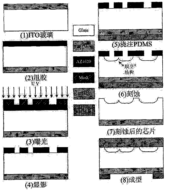 Preparation method for cell cultivation chip based on ITO glass substance and application thereof