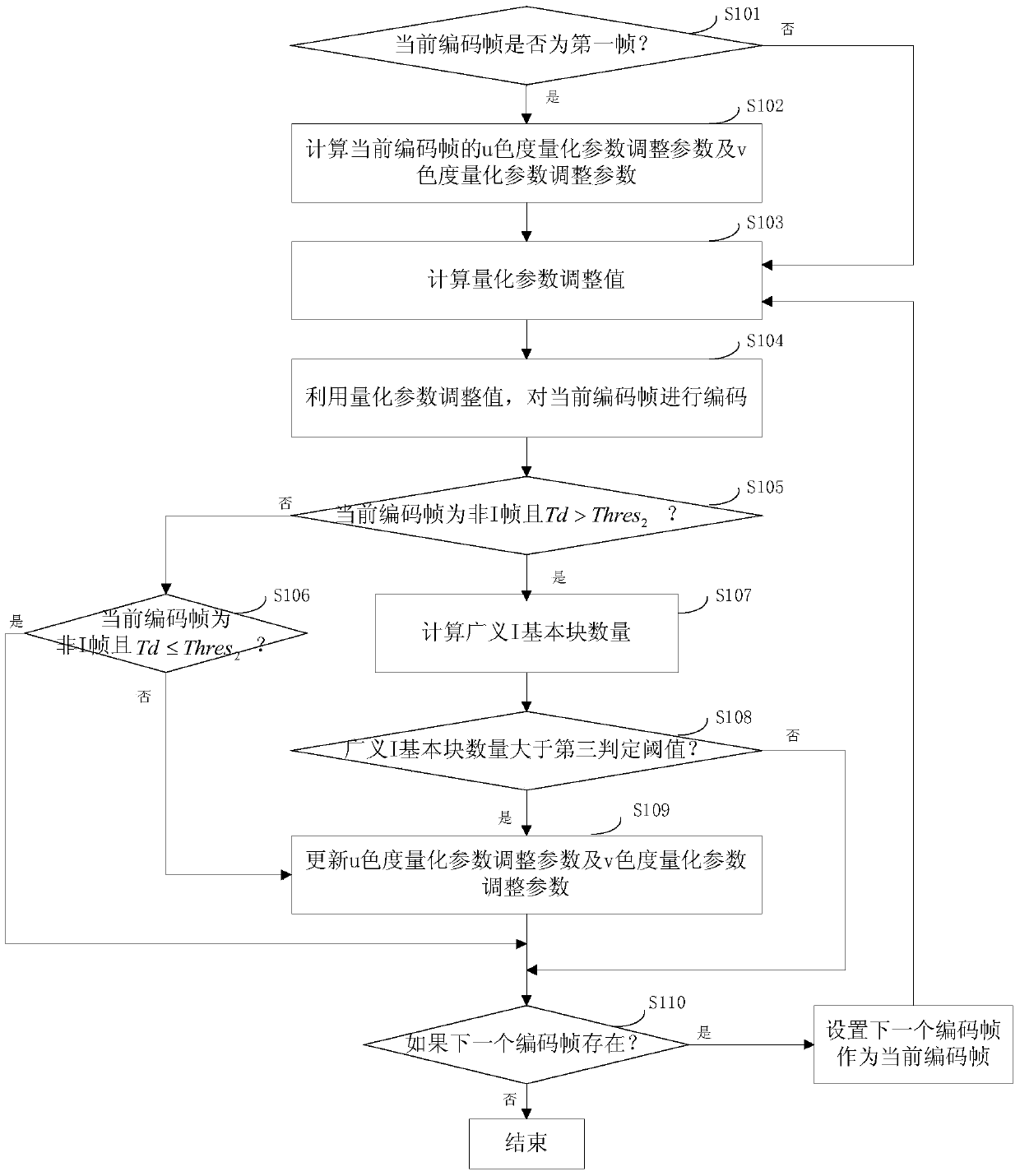 A method and system for adjusting chroma equalization quantization parameters