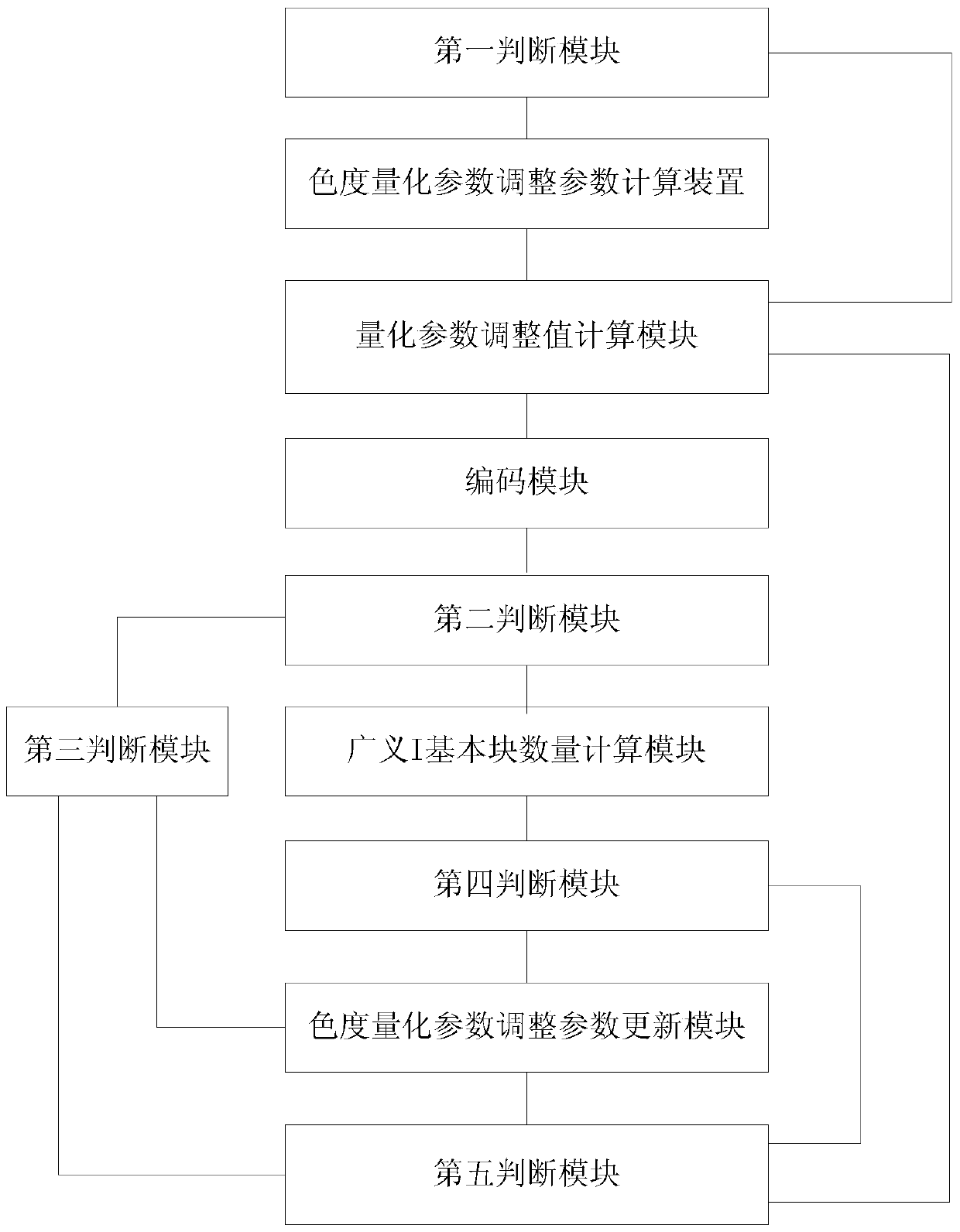 A method and system for adjusting chroma equalization quantization parameters