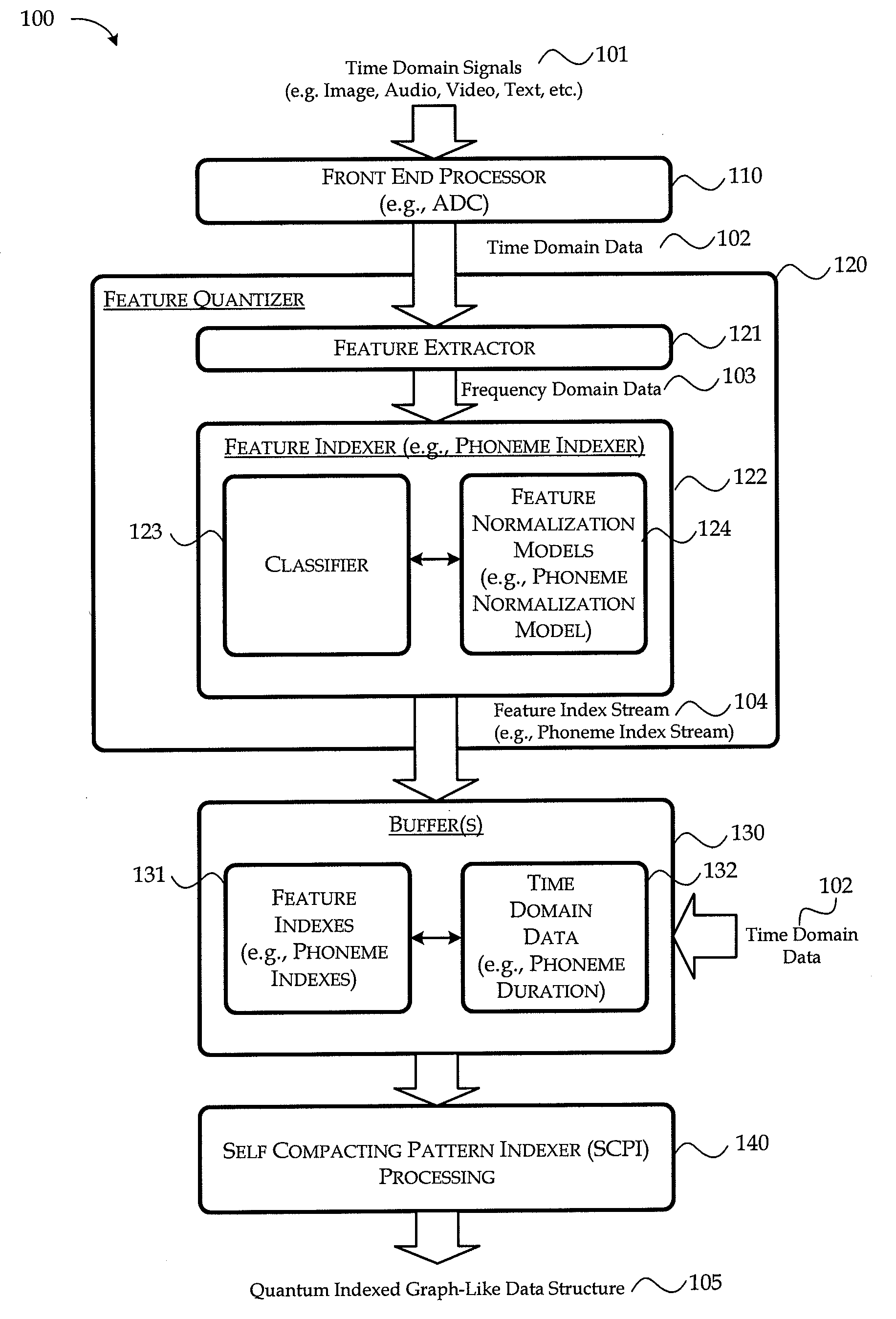 Self-Compacting Pattern Indexer:  Storing, Indexing and Accessing Information in a Graph-Like Data Structure