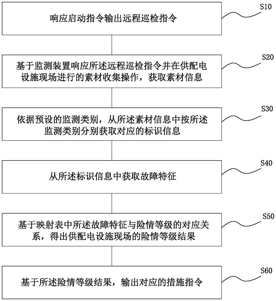 Information processing and control method, device and terminal of rail transit power supply and distribution facility